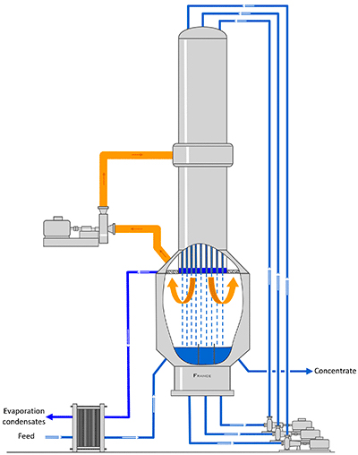 Mechanical vapor compression (MCV / MVR)