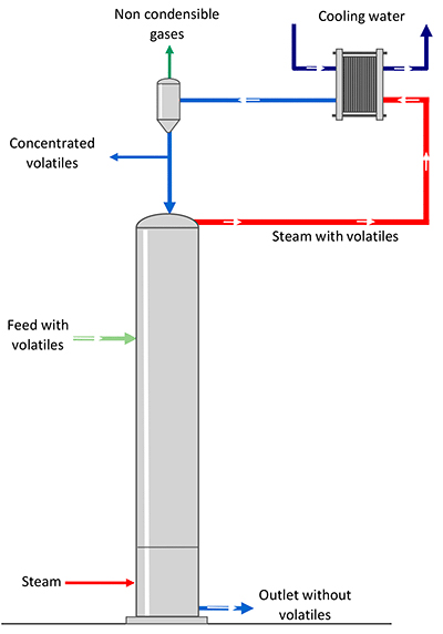Mechanical vapor compression (MCV / MVR) on stripping