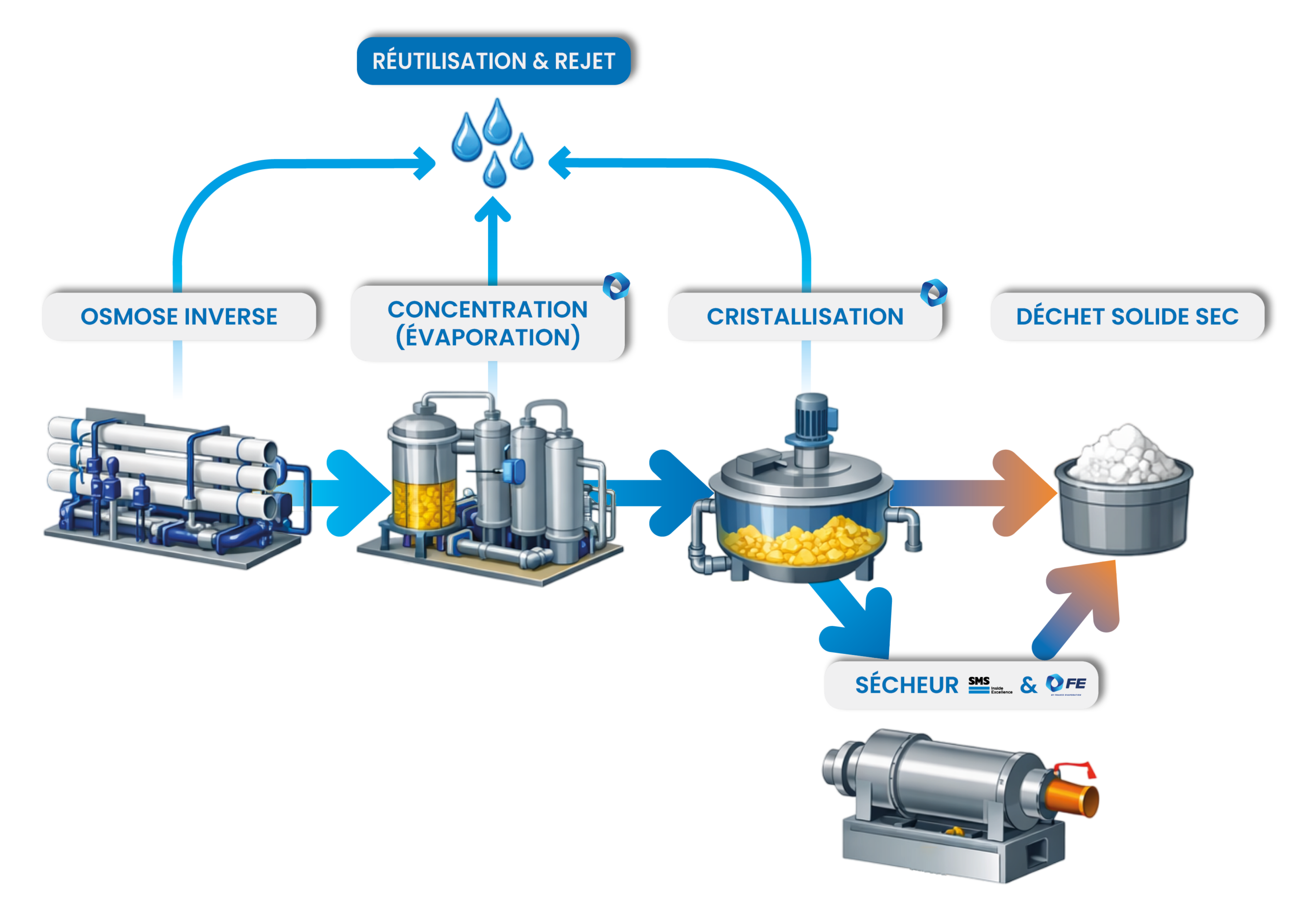 [FE site web] Schéma traitement de l'eau & ZLD_diagram